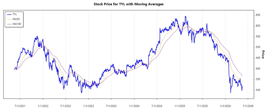TYL Stock Chart