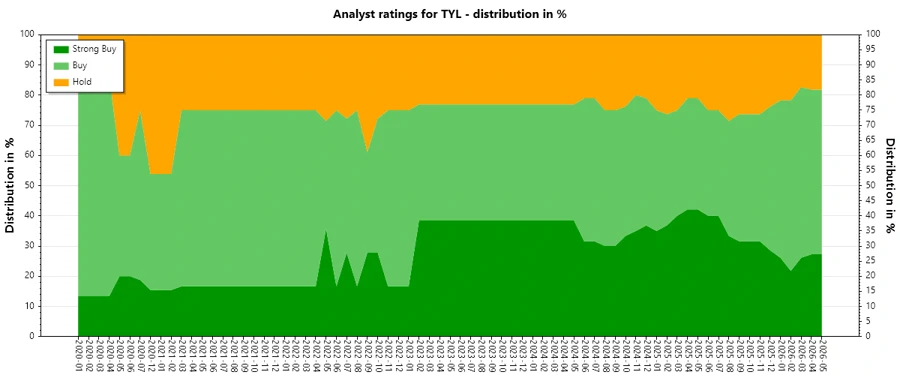 Analyst Ratings History for TYL
