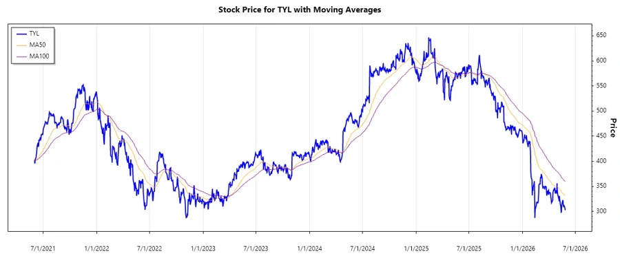 Stock Chart for TYL