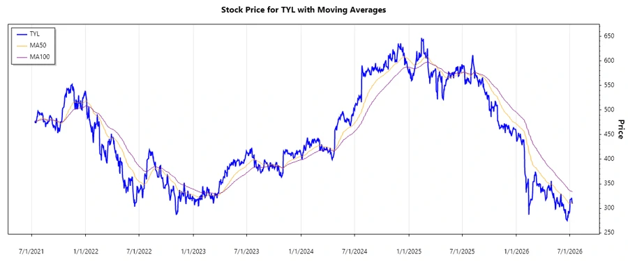 Tyler Technologies Stock Chart
