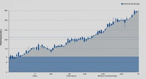 TYL: Fibunacci Level Technical Analysis - Tyler Technologies Inc