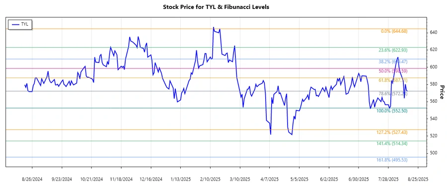 Stock Chart for TYL