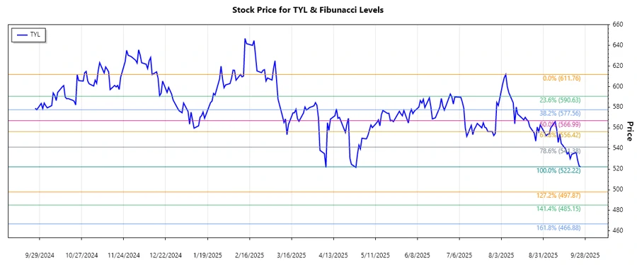 Tyler Technologies Stock Chart