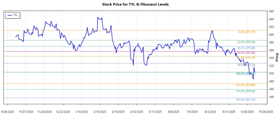 TYL Stock Chart