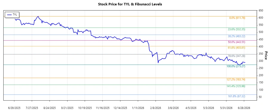 TYL Stock Chart