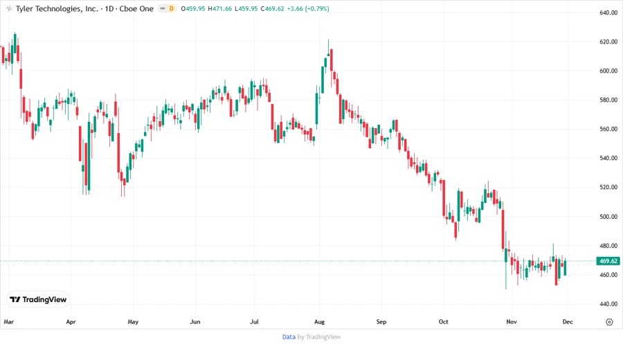 Tyler Technologies Stock Chart