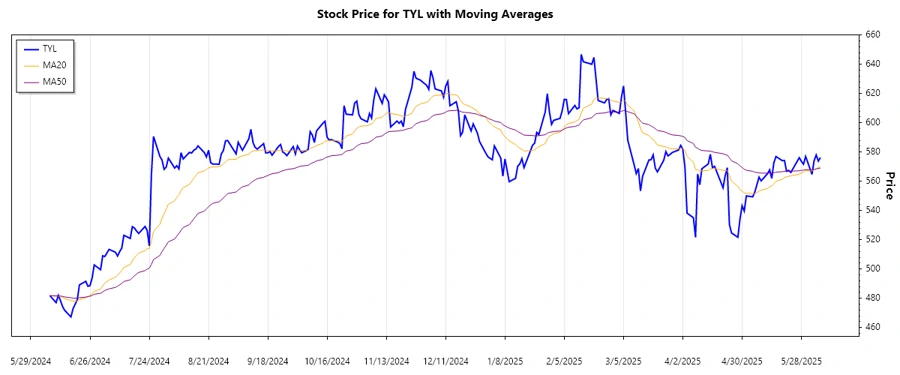 TYL Stock Trend Chart