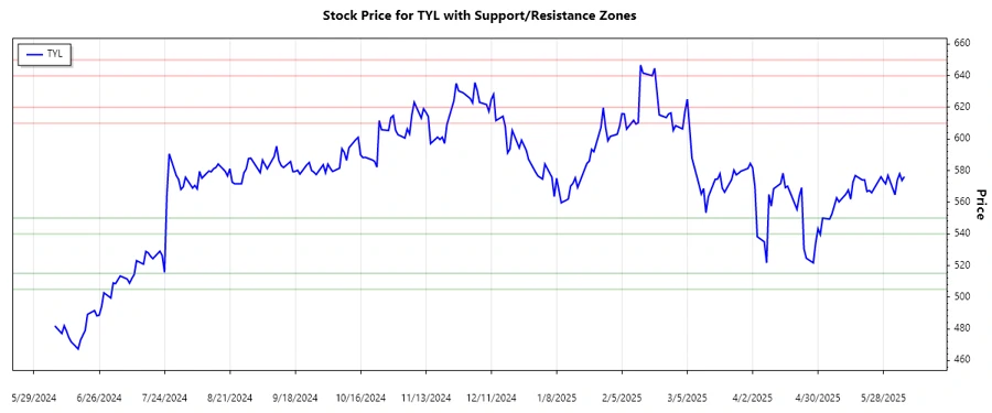 TYL Support and Resistance Chart