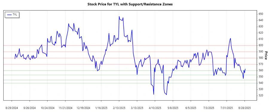 Support and Resistance Chart