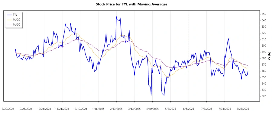 Tyler Technologies Stock Chart