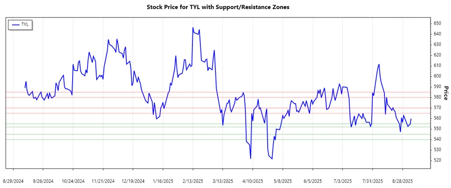 Support and Resistance Levels for Tyler Technologies
