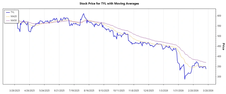 Trend chart of TYL
