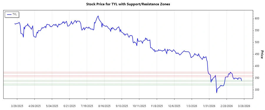 Support and Resistance chart of TYL