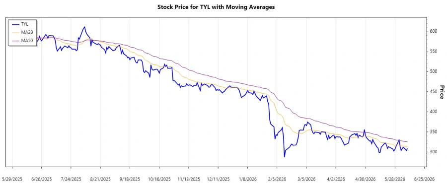 Trend Chart