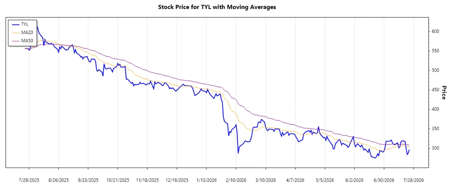 Stock Chart Displaying Trend Analysis
