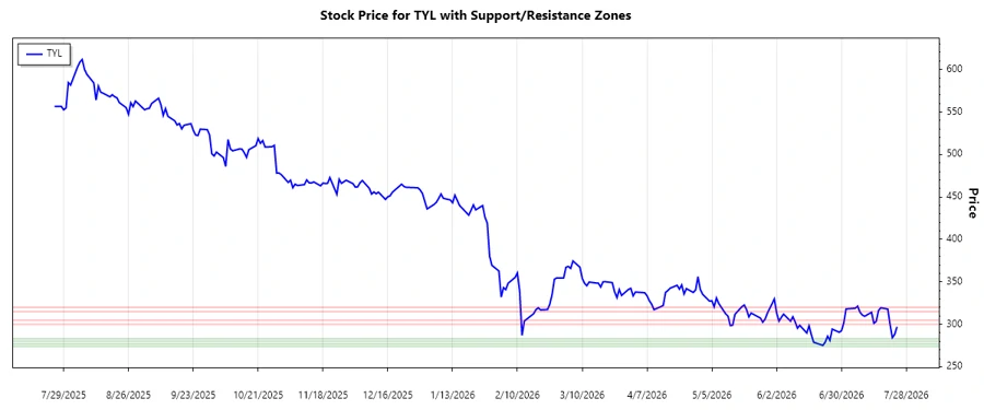 Stock Chart Displaying Support and Resistance