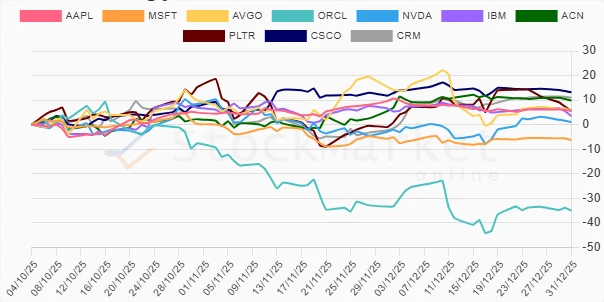 Three-month stock performance chart