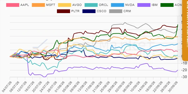 One month performance chart