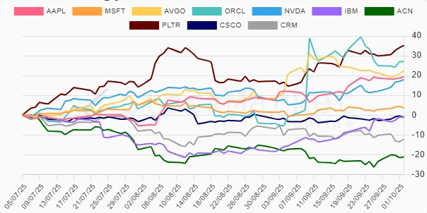 Three-Month Performance Chart - Technology Stocks