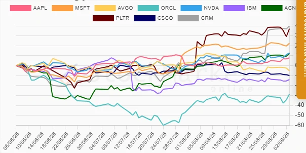 Monthly stock performance chart