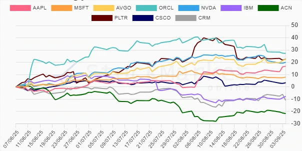 Three months performance chart