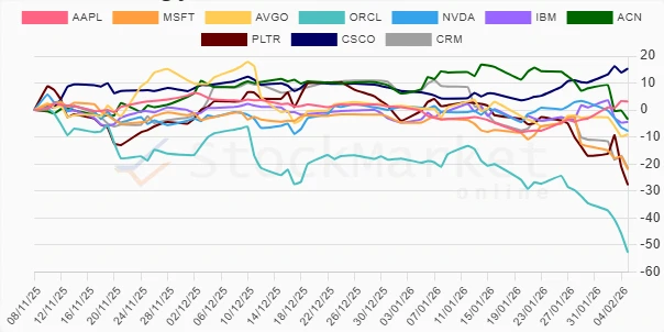 Stock Chart Three Months
