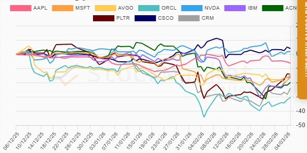 Quarterly Technology Stock Performance