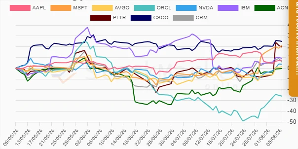 One Month Stock Performance Chart