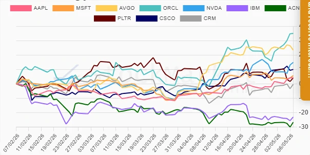 Three Months Performance Chart