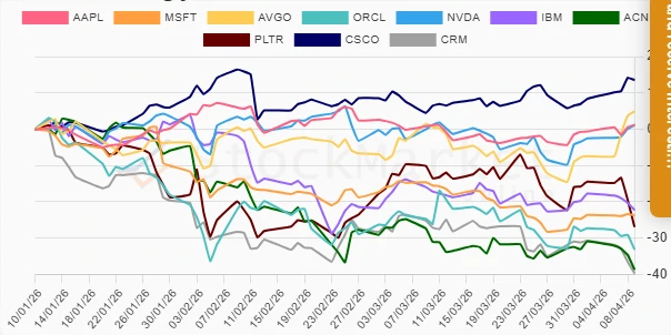 Three-Month Stock Performance Chart