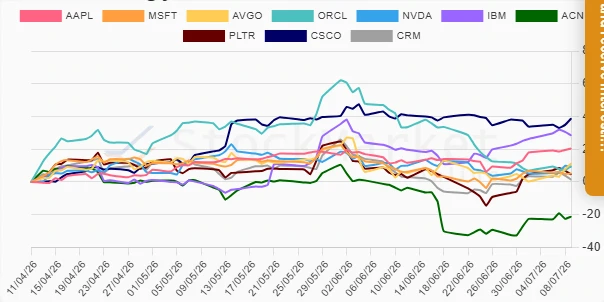 One-month performance chart