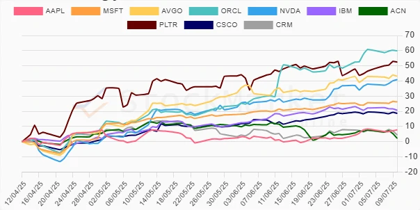 Quarterly Stock Performance Chart