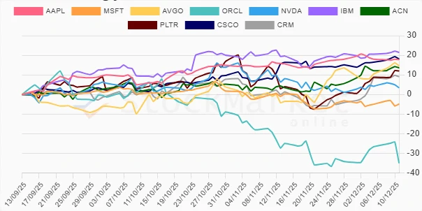 Three-Month Stock Performance Chart