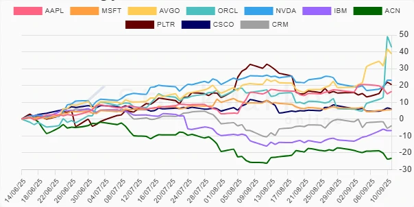 Monthly Stock Performance Chart