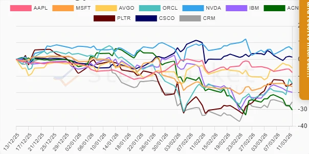 One Month Performance Chart