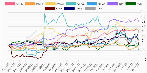 One Month Stock Performance Chart