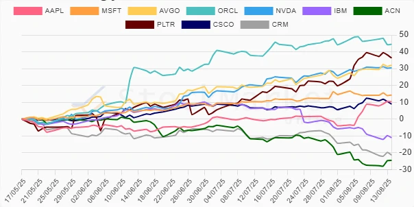 Three months performance chart for technology stocks