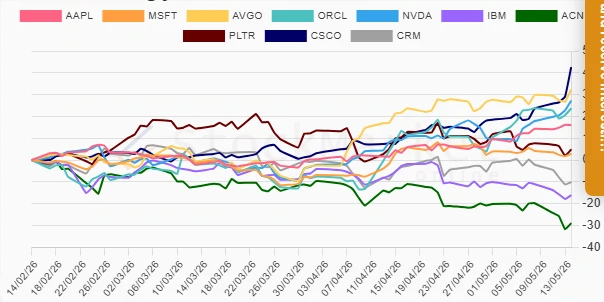 One Month Stock Performance Chart