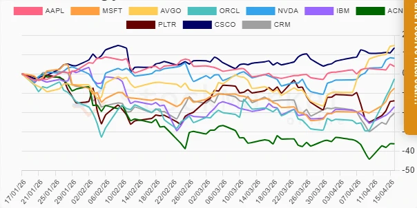 Three Months Stock Performance Chart