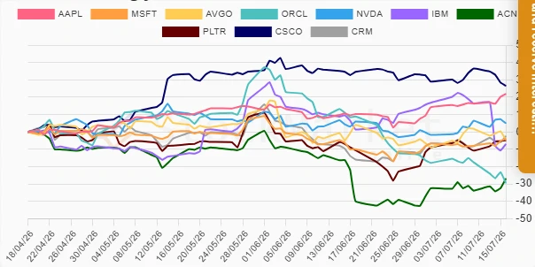 One Month Performance Chart