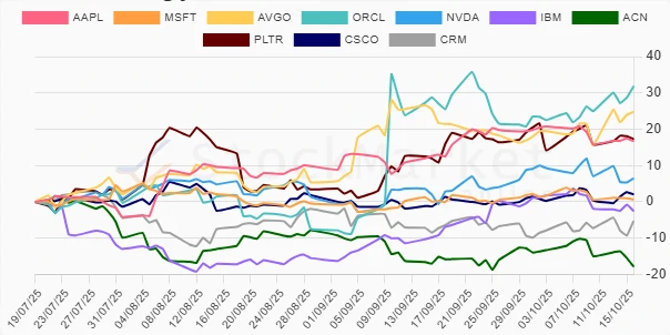 Three-Month Performance Chart