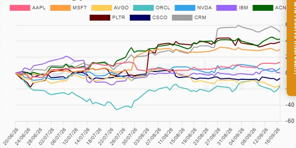 Stock Performance Three Months