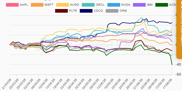 Three-month performance chart
