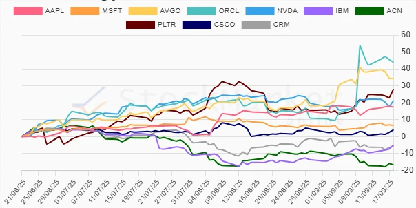 Three months stock performance chart
