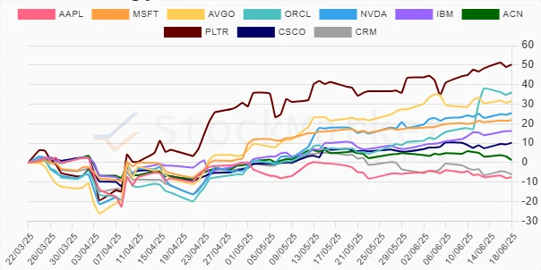Quarterly Technology Stocks Performance Chart