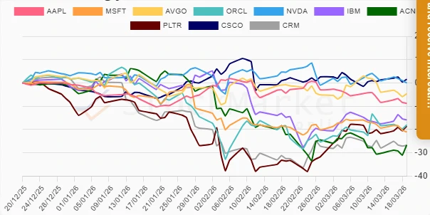 Month Performance Chart