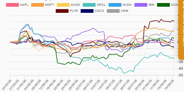 One Month Performance Chart