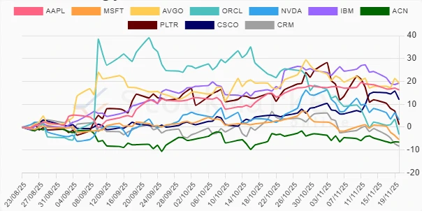 Three Months Stock Performance Chart