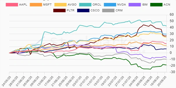 Three Months Stock Performance Chart