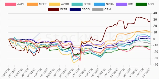 Technology Stocks 3 Months Performance Chart